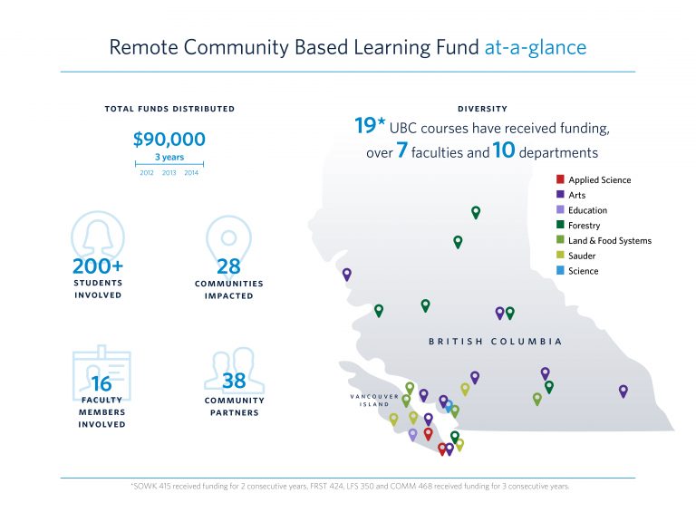 nfographic for Community Based Learning Fund, 2016 (Courtesy of UBC Library, Irving K. Barber Learning Centre).