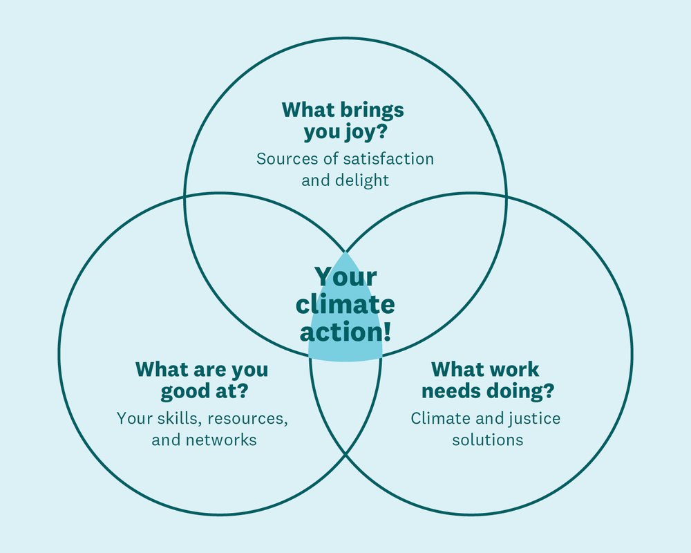 Venn diagram combing What brings you joy? + What are you good at? + What work needs doing? to equal: Your Climate Action