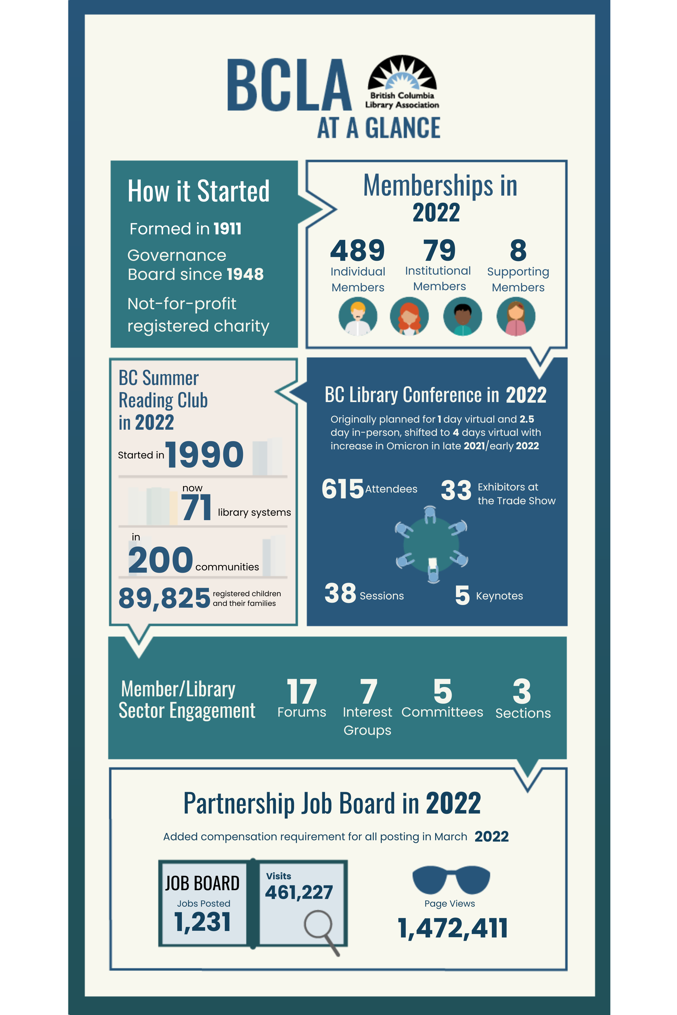 BCLA Infographic:<br />
How it Started<br />
Formed in 1911<br />
Governance Board since 1948<br />
Not-for-profit registered charity<br />
BC Summer Reading Club in 2022<br />
started in 1990<br />
Now 71 library systems<br />
in 200 communities<br />
89,825 registered children and their families</p>
<p>BC Library Conference in 2022<br />
Originally planned for 1 day virtual and 2.5<br />
day in-person, shifted to 4 davs virtual with<br />
increase in Omicron in late 2021/early 2022<br />
615 Attendees<br />
33 Exhibitors at the Trade Show<br />
38 Sessions<br />
5 Keynotes<br />
Member/Library Sector Engagement<br />
17 Forums<br />
7 Interest Groups<br />
5 Committees<br />
3 Sections</p>
<p>Partnership Job Board in 2022<br />
Added compensation requirement for all postings in March 2022<br />
JOB BOARD Jobs posted 1,231<br />
Visits 461,227<br />
Page Views 1,472,411<br />
