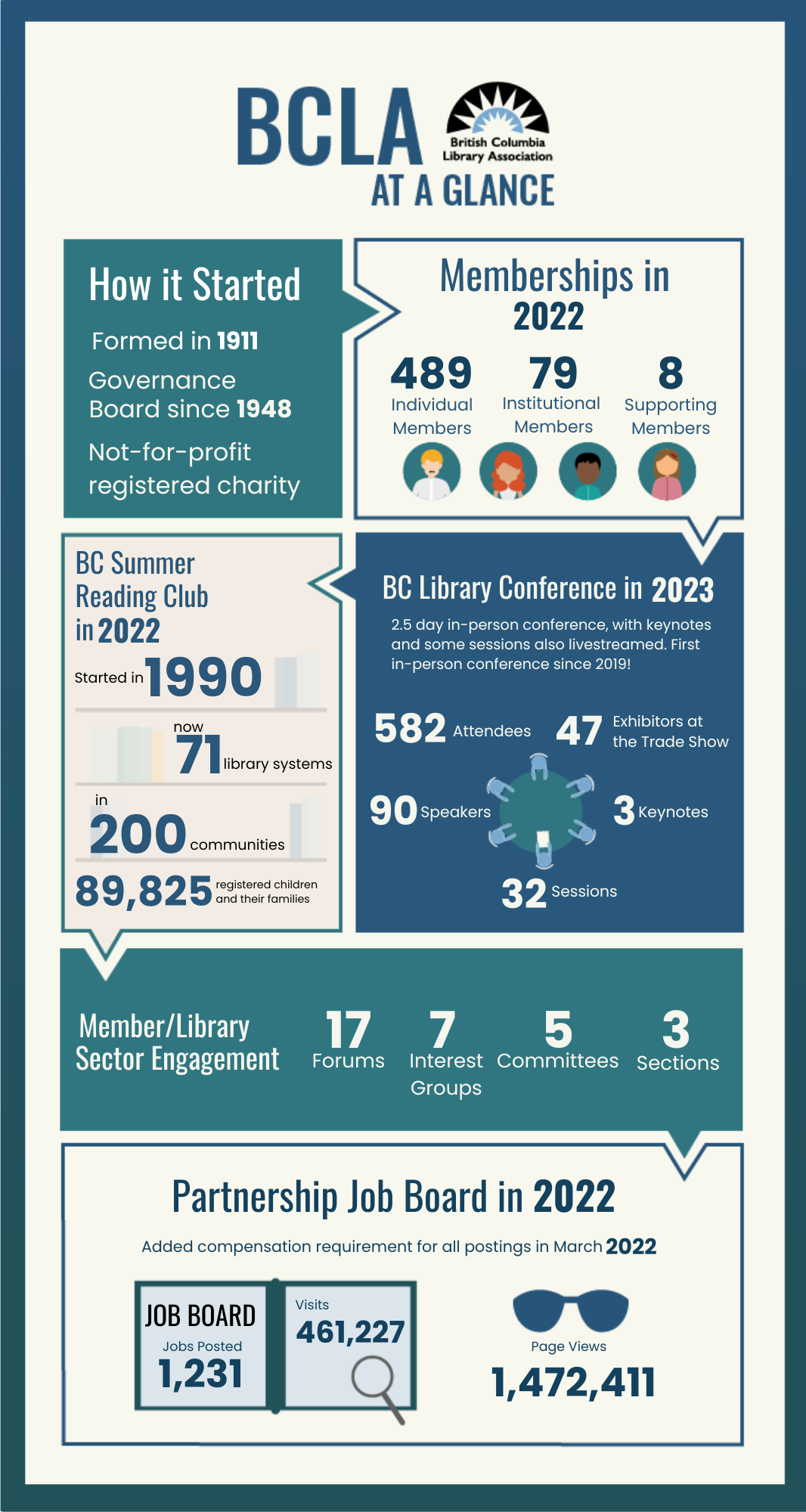 BCLA Infographic:<br />
How it Started<br />
Formed in 1911<br />
Governance Board since 1948<br />
Not-for-profit registered charity<br />
BC Summer Reading Club in 2022<br />
started in 1990<br />
Now 71 library systems<br />
in 200 communities<br />
89,825 registered children and their families</p>
<p>BC Library Conference in 2023<br />
2.5 day in-person conference, with keynotes and some sessions also livestreamed. First in-person conference since 2019!<br />
582 Attendees<br />
47 Exhibitors at the Trade Show<br />
90 Speakers<br />
3 Keynotes<br />
32 Sessions</p>
<p>Member/Library Sector Engagement<br />
17 Forums<br />
7 Interest Groups<br />
5 Committees<br />
3 Sections</p>
<p>Partnership Job Board in 2022<br />
Added compensation requirement for all postings in March 2022<br />
JOB BOARD Jobs posted 1,231<br />
Visits 461,227<br />
Page Views 1,472,411<br />
