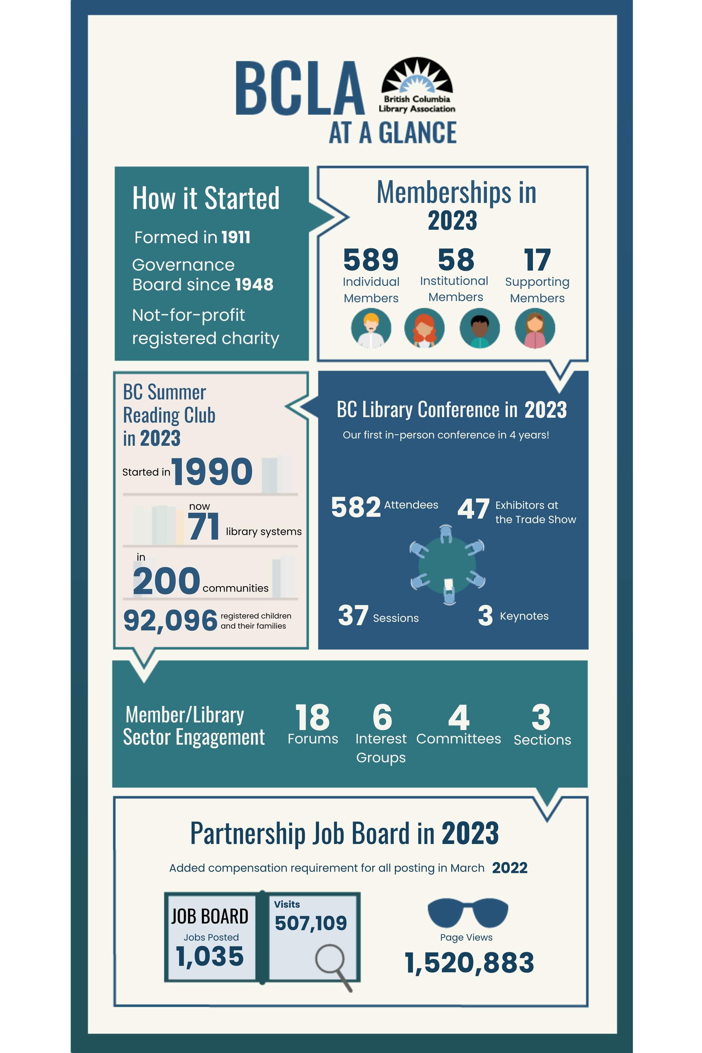 BCLA Infographic:<br />
How it Started<br />
Formed in 1911<br />
Governance Board since 1948<br />
Not-for-profit registered charity</p>
<p>Memberships in 2023<br />
586 Individual Members<br />
58 Institutional Members<br />
17 Supporting Members</p>
<p>BC Summer Reading Club in 2023<br />
started in 1990<br />
Now 71 library systems<br />
in 200 communities<br />
92,096 registered children and their families</p>
<p>BC Library Conference in 2023<br />
Our first in-person conference in 4 years!<br />
582 Attendees<br />
47 Exhibitors at the Trade Show<br />
3 Keynotes<br />
37 Sessions</p>
<p>Member/Library Sector Engagement<br />
18 Forums<br />
6 Interest Groups<br />
4 Committees<br />
3 Sections</p>
<p>Partnership Job Board in 2023<br />
Added compensation requirement for all postings in March 2022<br />
JOB BOARD Jobs posted 1,035<br />
Visits 507,109<br />
Page Views 1,520,883<br />
